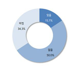 <올 4분기 중소제조업의 투자 의향 응답결과>